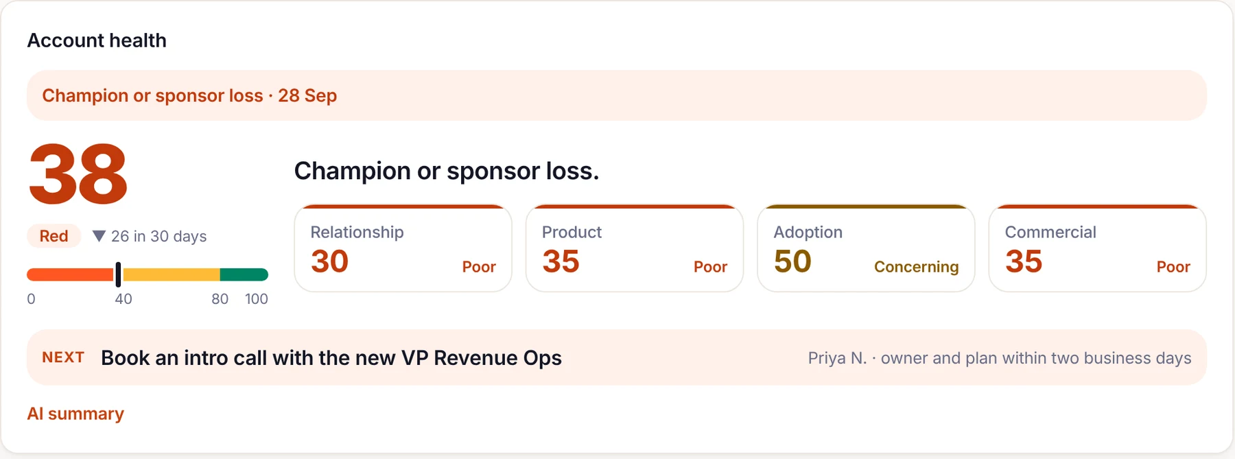 Account health 38, Red, down 26 in 30 days, after a sponsor loss on 28 Sep. Relationship 30 Poor, Product 35 Poor, Adoption 50 Concerning, Commercial 35 Poor. Next step: book an intro call with the new VP Revenue Ops, owner Priya N.