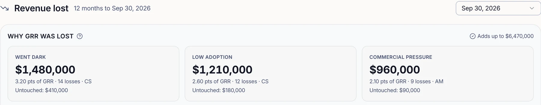 Why GRR was lost over 12 months, company-wide, $6.47M in total. Top reasons: went dark $1.48M, low adoption $1.21M, commercial pressure $960K, each with points of GRR, number of losses, owning team and untouched ARR.